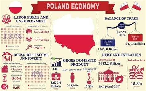 news from poland today economy